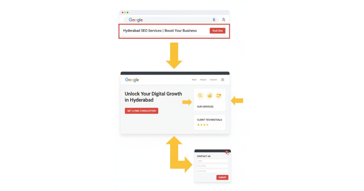SEO-friendly website in Hyderabad conversion focused layout design