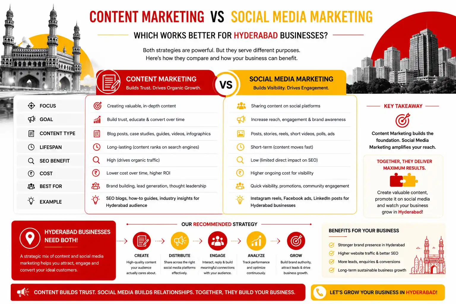 Content Marketing vs Social Media Marketing for Hyderabad Businesses