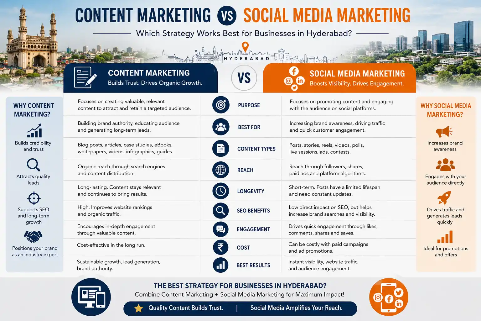 Content Marketing vs Social Media Marketing for Businesses in Hyderabad comparison