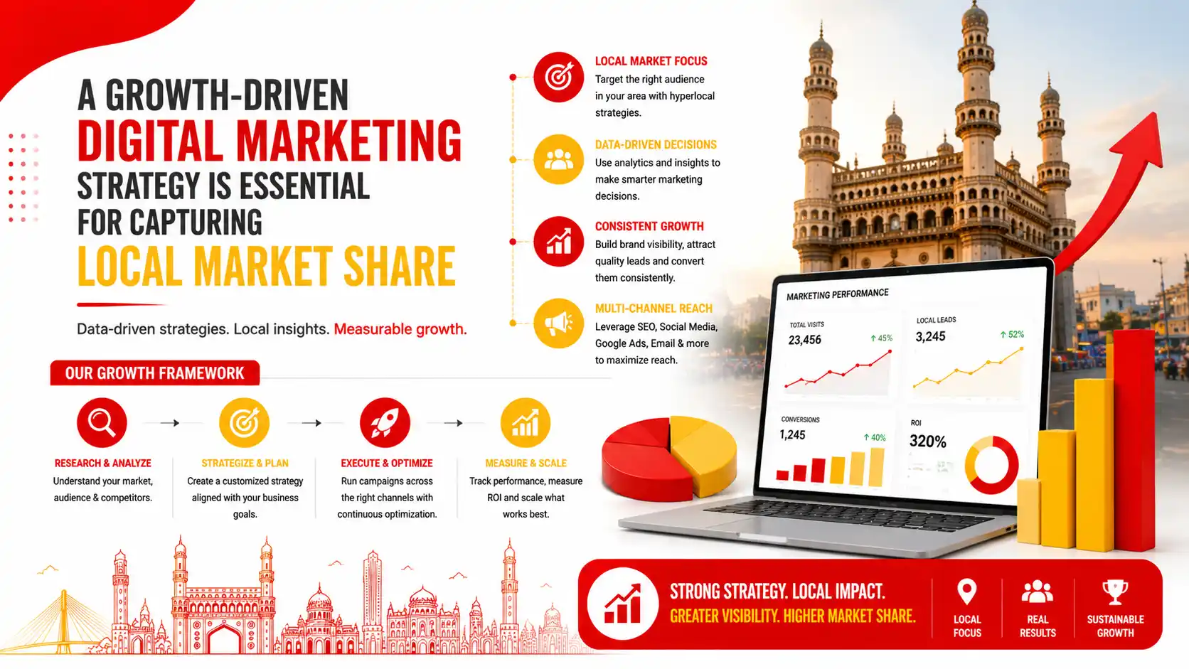 Growth-driven digital marketing strategy in Hyderabad