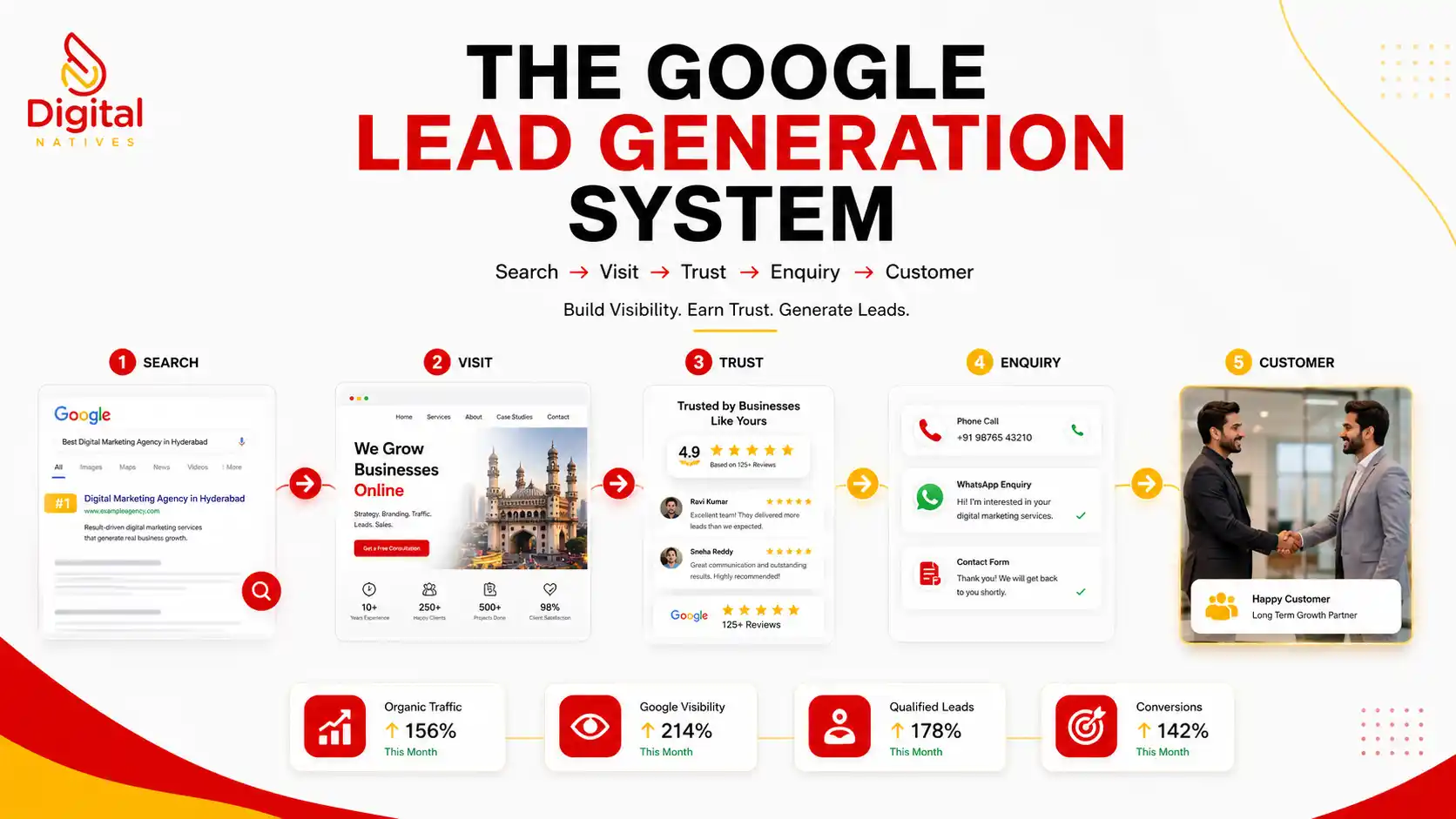 Google Lead Generation Hyderabad